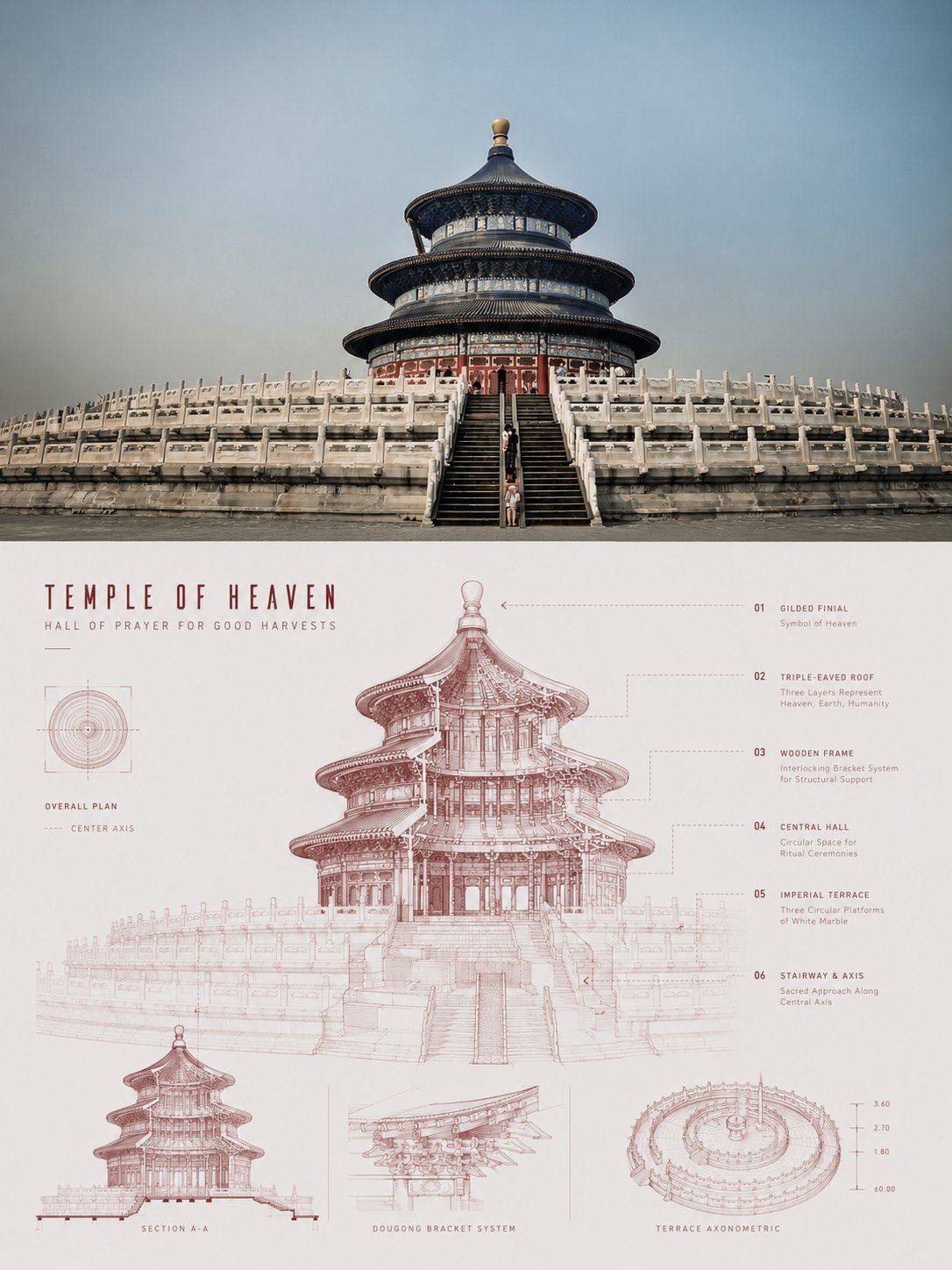 Split editorial poster pairing Beijing's Temple of Heaven with a red architectural cutaway blueprint and detail drawings